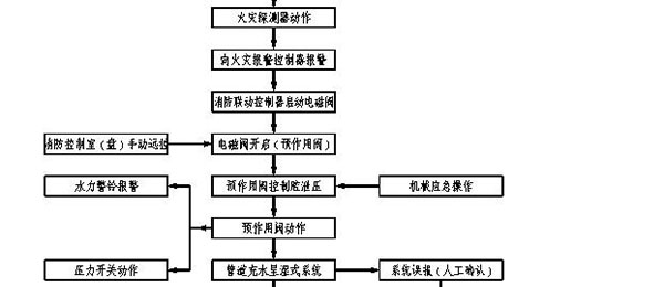 SPL/DZ型消防噴霧自動滅火系統(tǒng)裝置